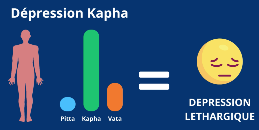 déséquilibre kapha = dépression léthargique